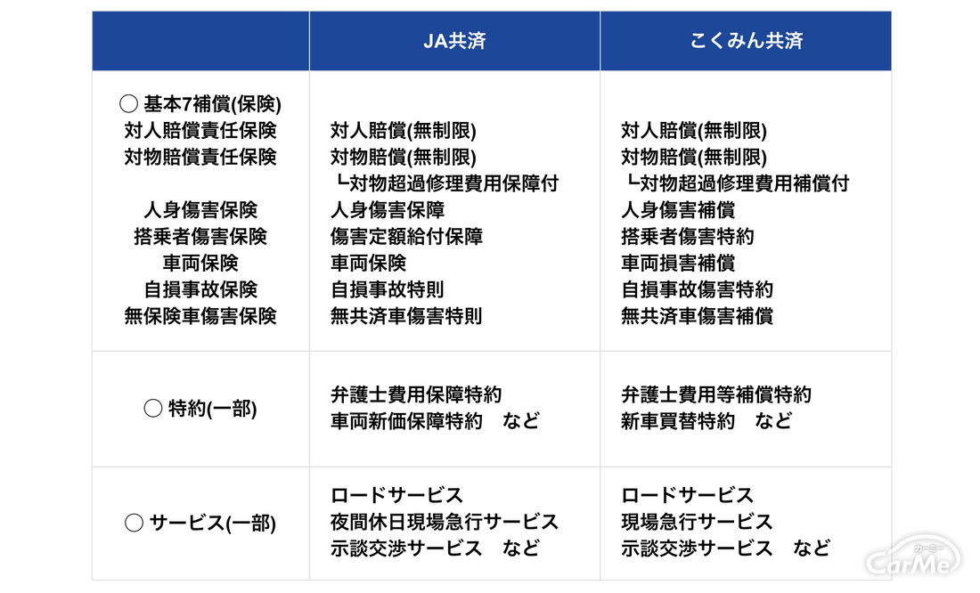 自動車共済 とは 自動車保険 の違いと注意点