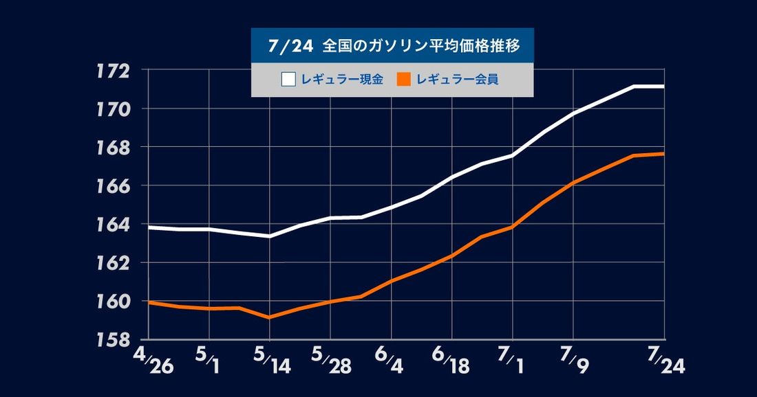 ガソリン価格は10週連続の値上がり！170円台となるのは、昨年の3月以来1年4か月ぶり - ガソリン価格比較サイトgo…