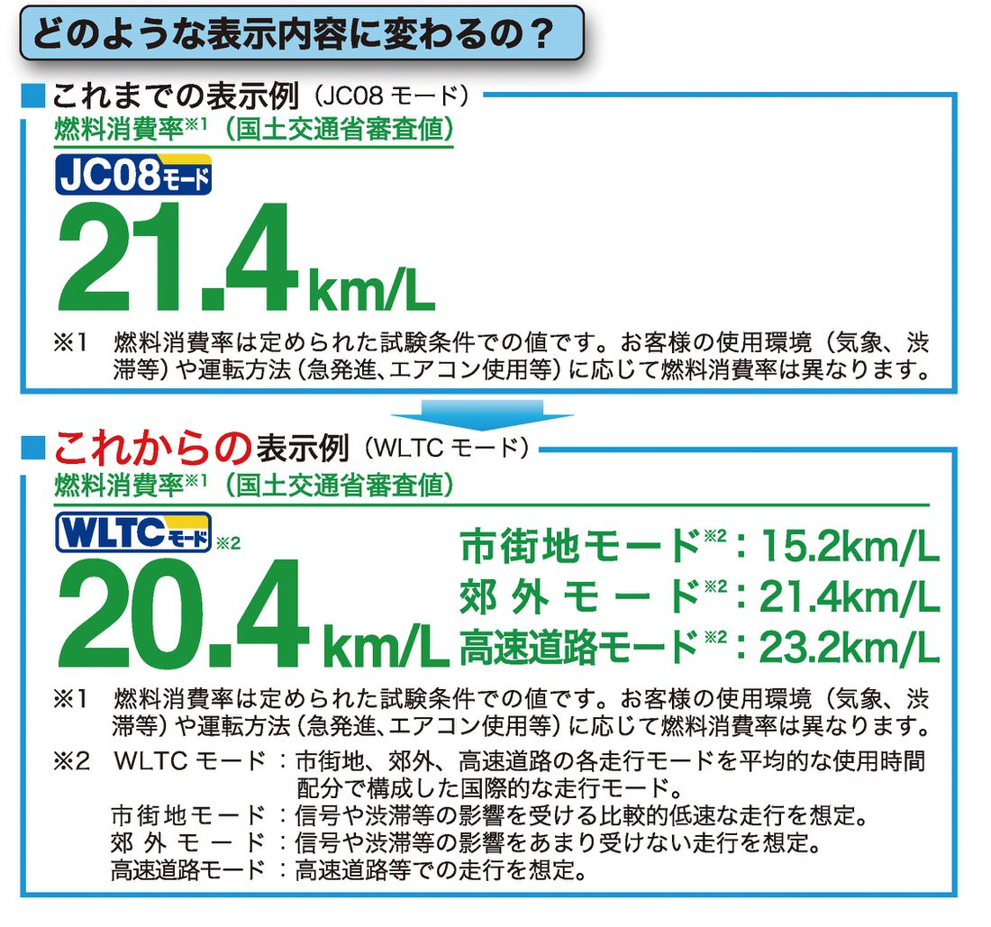 新燃費測定法 Wltcモード で何が変わる