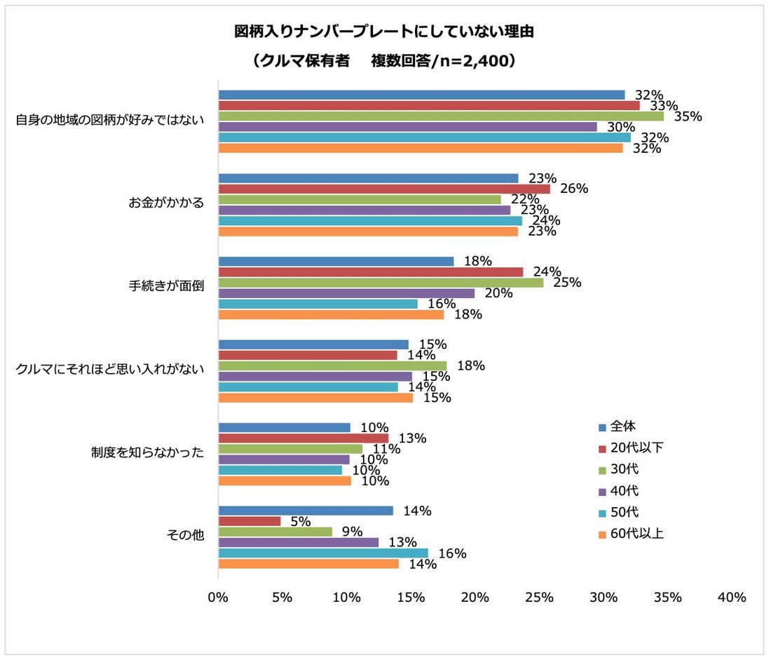 クルマ保有者の半数は希望ナンバー制度を利用　図柄入りナンバープレートの希望理由は「地域に愛着がある」が最多