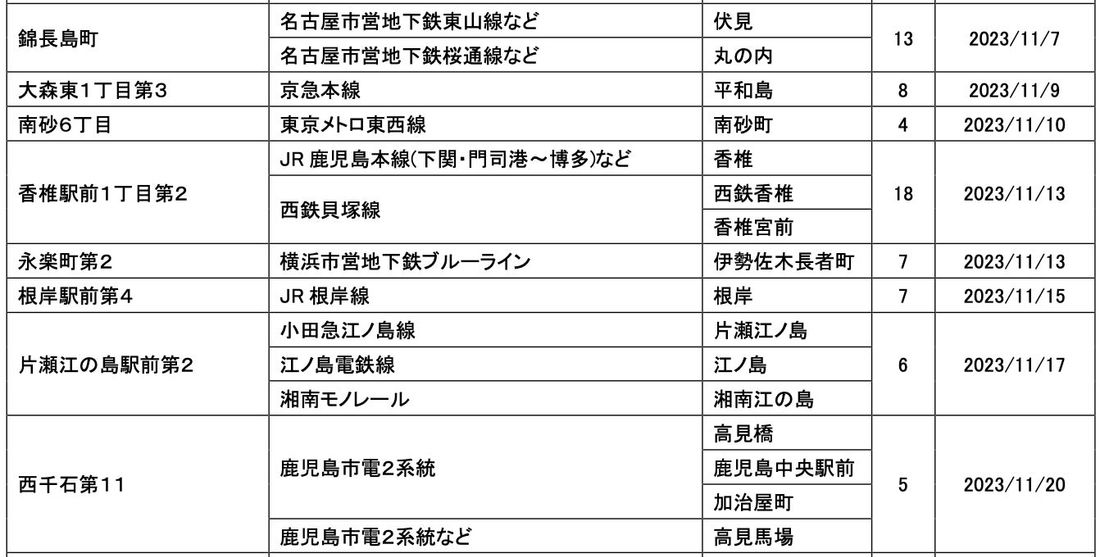 【サステナビリティアクション】パーク&ライドが可能なタイムズパーキングレール&カーシェアが可能なタイムズカーステーショ…