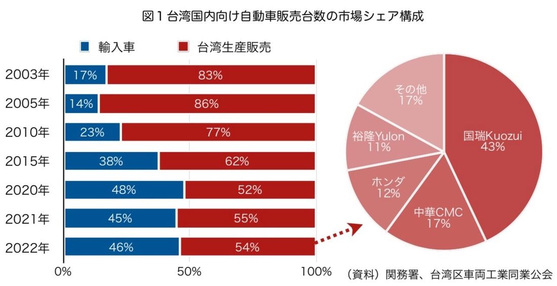 ＜台湾EV産業特集＞第１回　三度目の正直？「国の総力を結集した台湾自動車産業の発展計画」／ワイズリサーチの最新業界レポ…