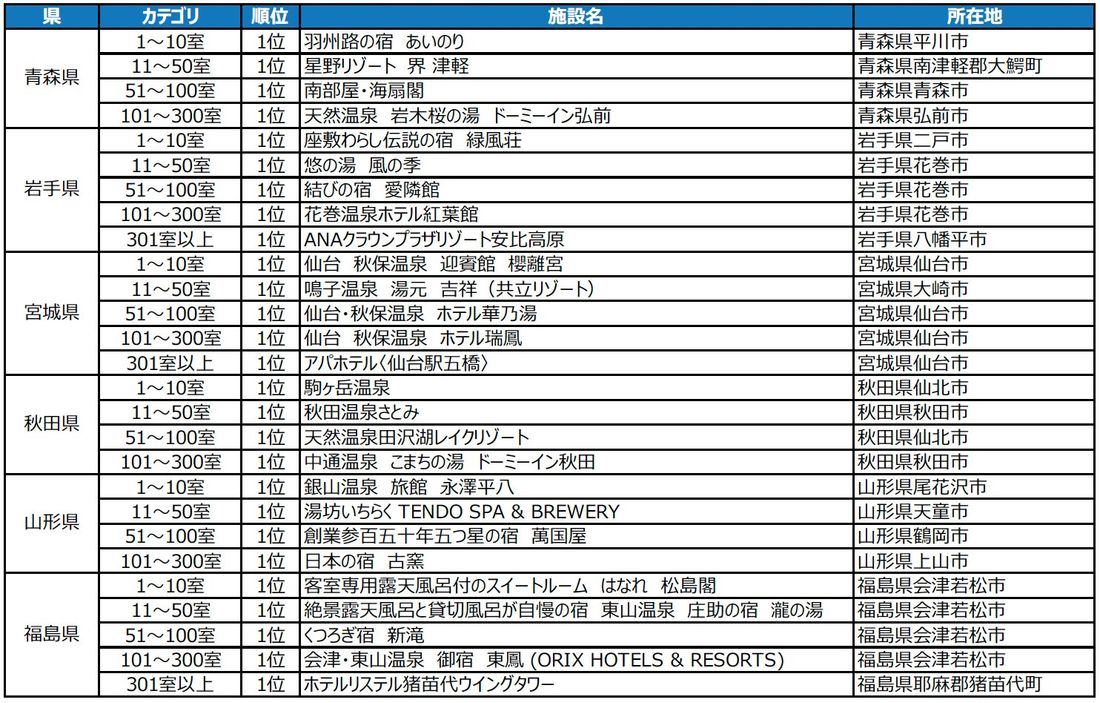 2023年度の1年間に顕著な実績を収めた宿泊施設を表彰 「じゃらんアワード2023」東北ブロック発表