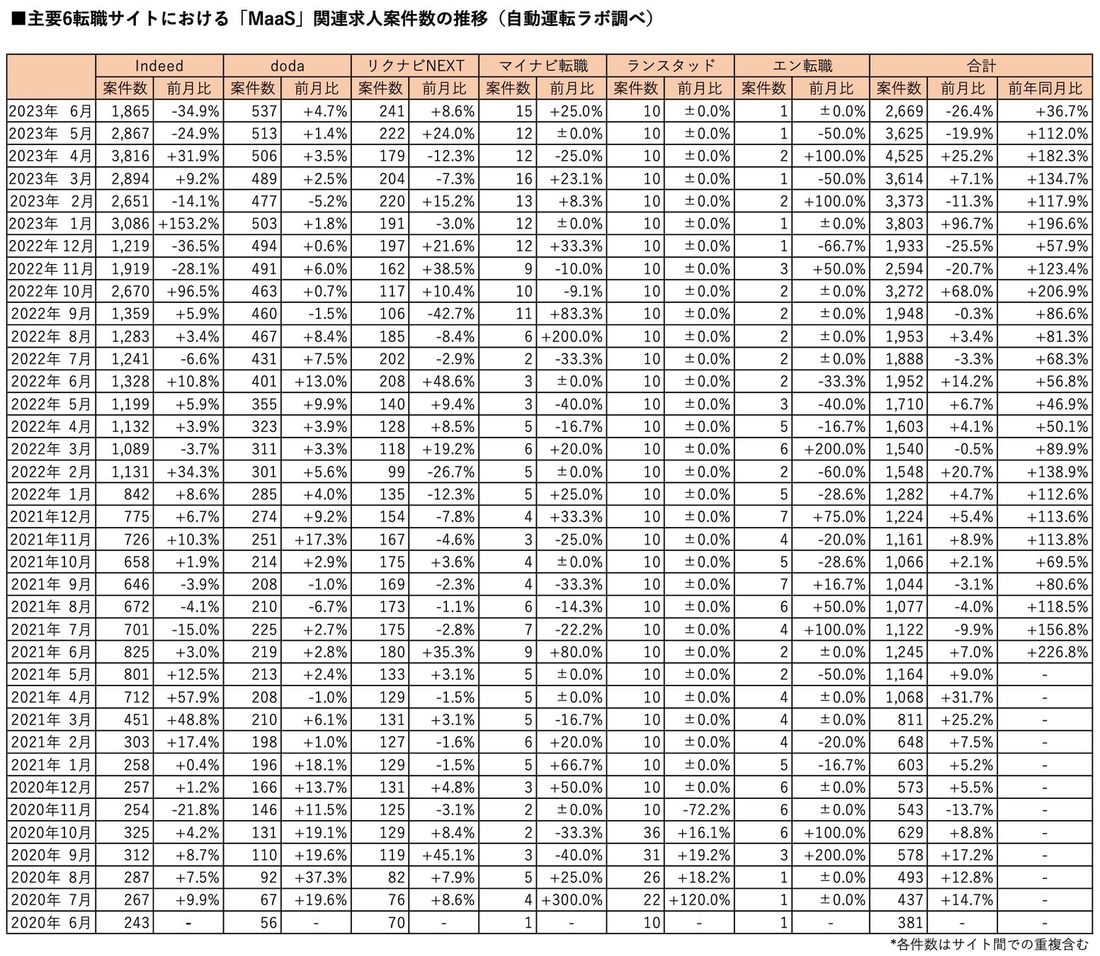 「自動運転」求人は主要6サイト計23,598件、案件の多様化進む（2023年6月版調査）－ 自動運転ラボ