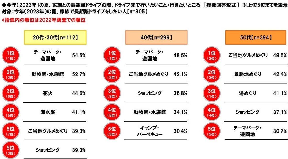 ホンダアクセス調べ　一緒に長距離ドライブをしたい芸能人　男性回答1位「綾瀬はるかさん」、女性回答1位「大泉洋さん」