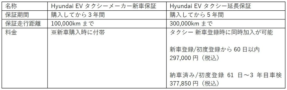 「Hyundai EVタクシー延長保証」誕生。国内でのEVタクシー普及に貢献