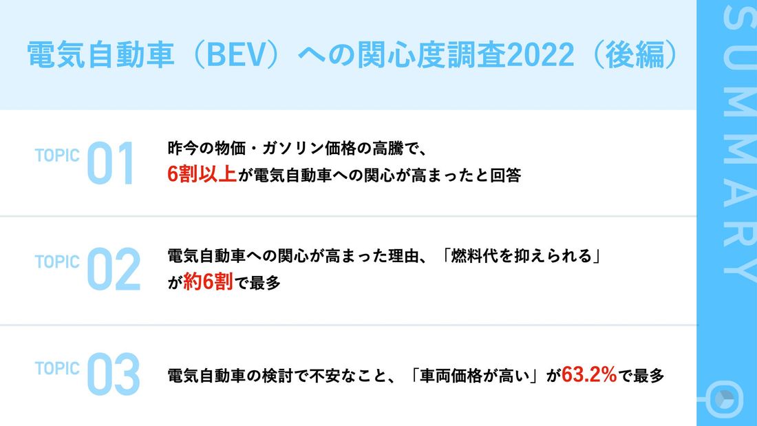 物価・ガソリン価格の高騰で、環境問題意識の高いドライバーの6割以上が電気自動車（BEV）への関心の高まりを実感