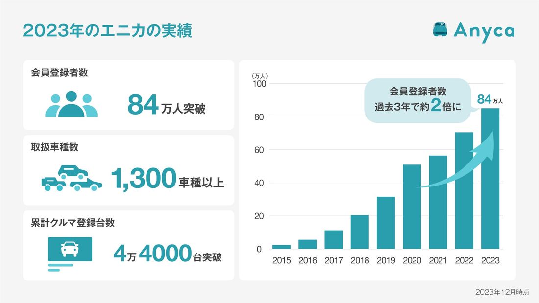 今年もっともカーシェアされたクルマはアウディ A5カブリオレ「エニカ カーシェア・オブ・ザ・イヤー2023」