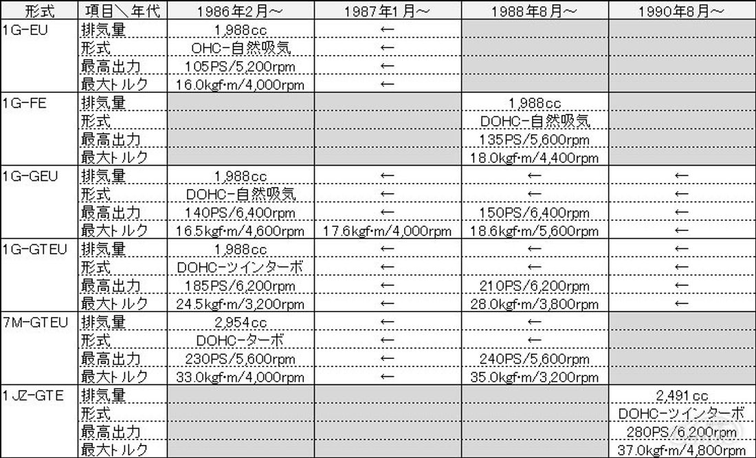 スープラ70系 エンジン一覧