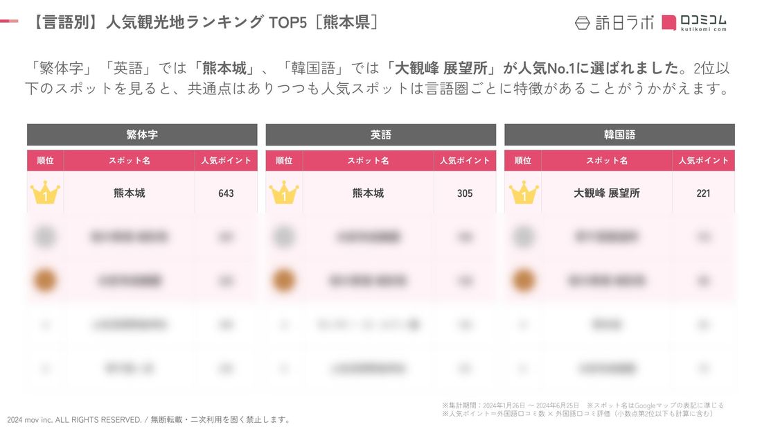 【独自調査】2024最新：外国人に人気の観光スポットランキング［熊本県編］1位は2年連続で「熊本城」！| インバウンド…