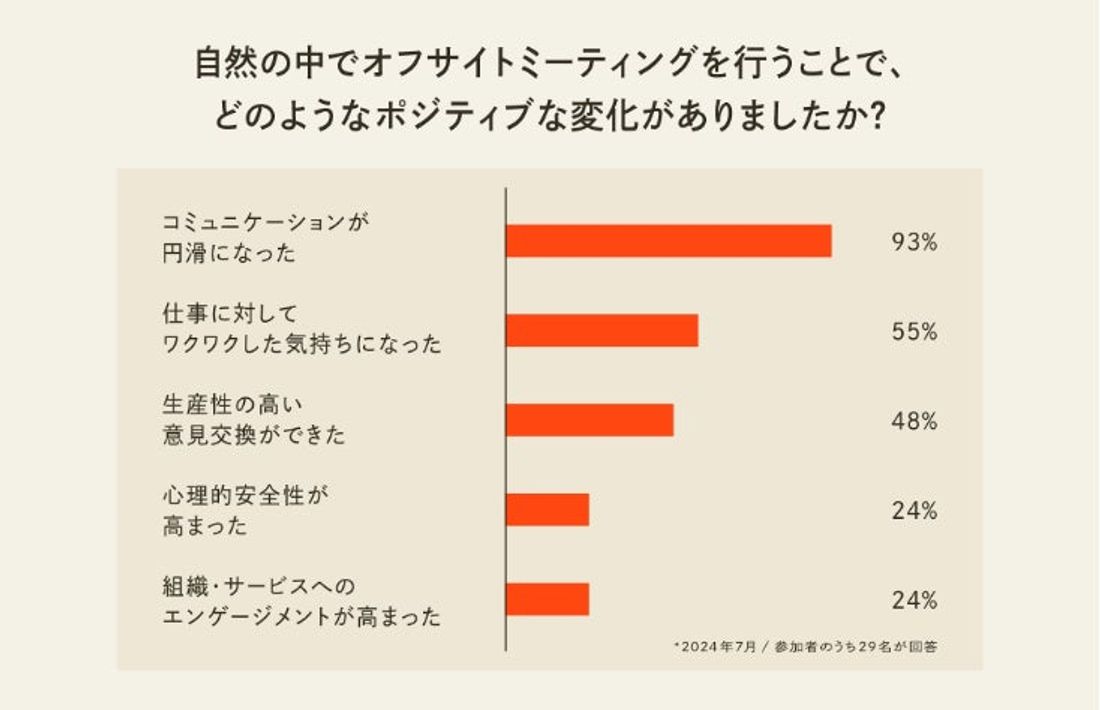 法人向け合宿プランが新登場！自然の中でチームビルディングを支援