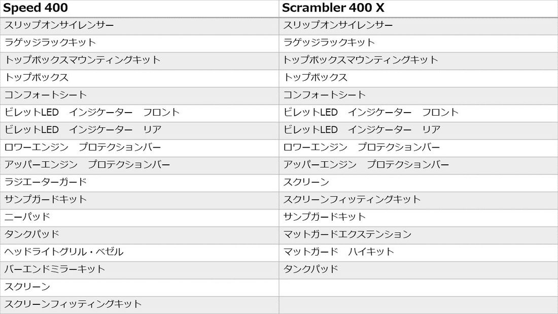 トライアンフから待望の「SPEED 400とSCRAMBLER 400 Xの販売価格発表」ならびに、早期予約キャンペー…