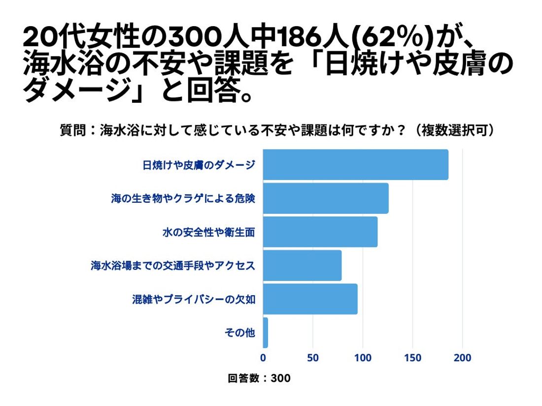 20代女性の300人中112人(37.3%)が、 海水浴について「関心あり」と回答【海水浴に関するアンケート】