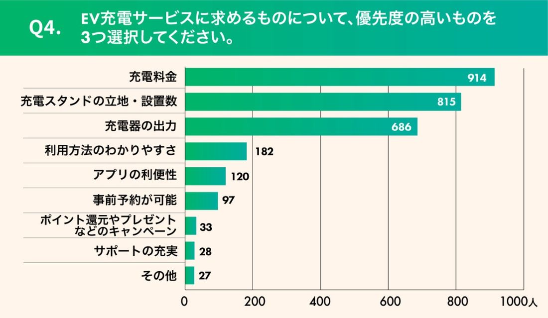 EV充電スタンド情報サイト GoGoEVが、「EV充電サービスに求められるもの」について調査しました!