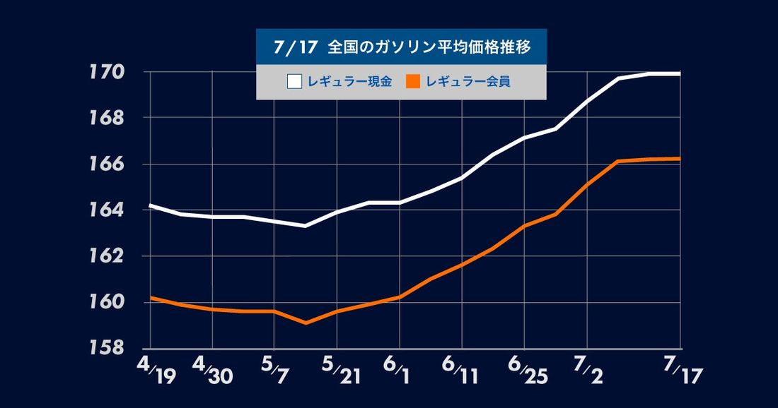 ガソリン価格は9週連続の値上がり！夏休みシーズンに入る7月後半から8月中は需要が増加する見通しで今後はさらに値上がりが…