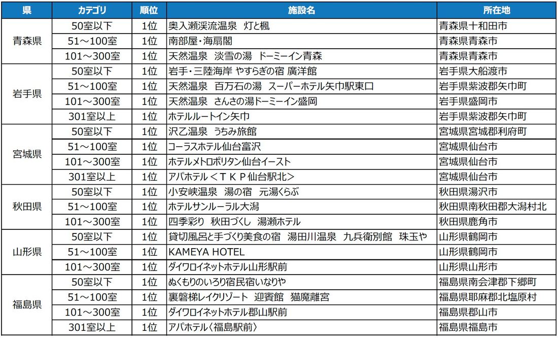 2023年度の1年間に顕著な実績を収めた宿泊施設を表彰 「じゃらんアワード2023」東北ブロック発表