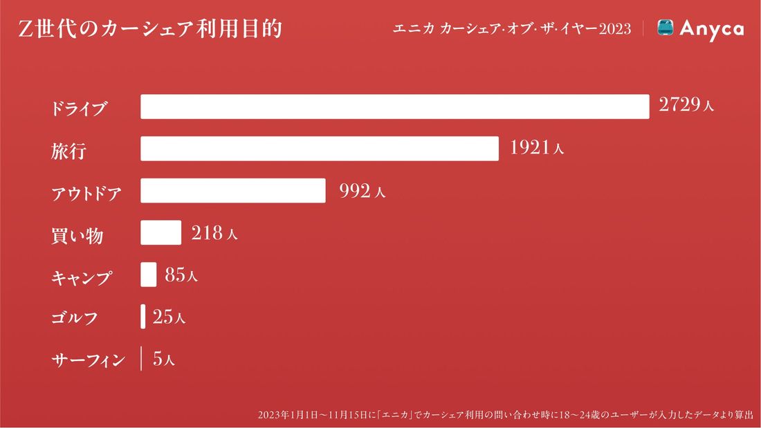 今年もっともカーシェアされたクルマはアウディ A5カブリオレ「エニカ カーシェア・オブ・ザ・イヤー2023」