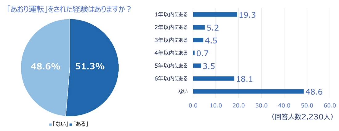 2022年あおり運転実態調査(チューリッヒ)