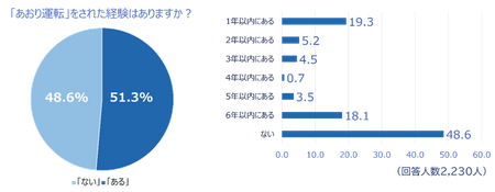 2022年あおり運転実態調査(チューリッヒ)
