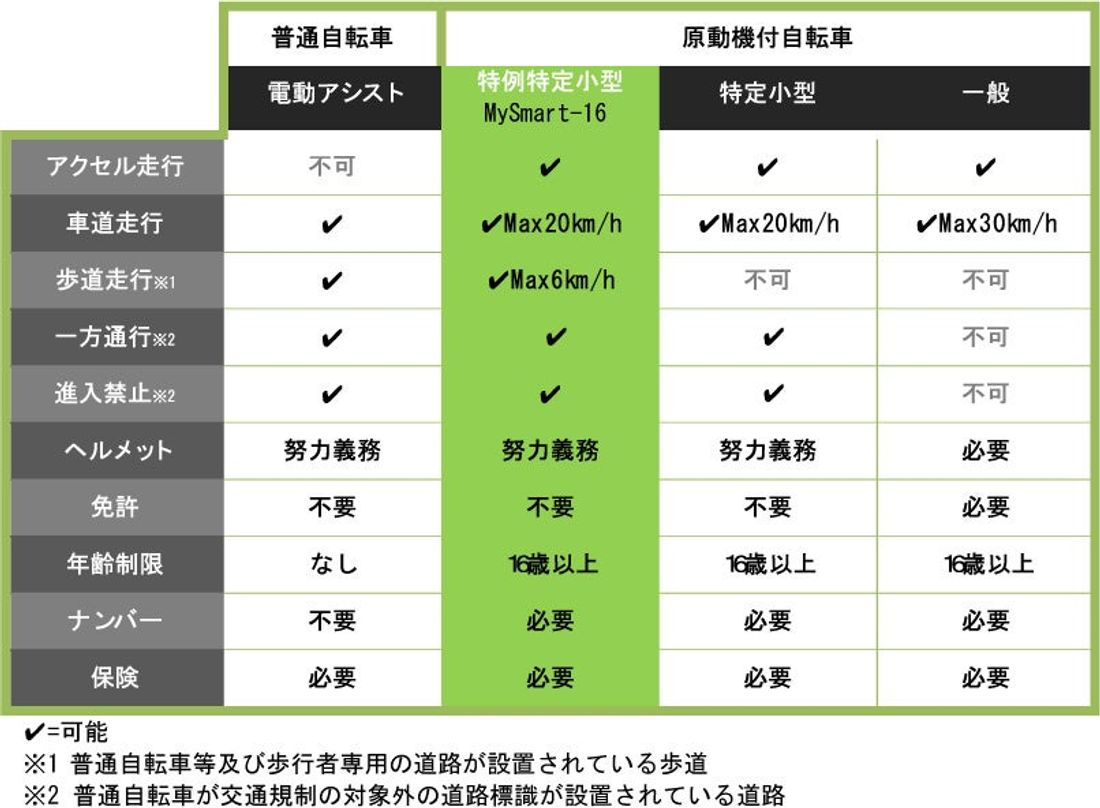 今までに無かった16inch折り畳み自転車タイプ(フロントサスペンション付き)の特例特定小型原動機付自転車MySmar…