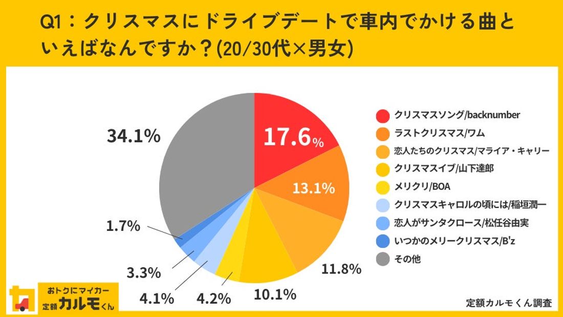 【クリスマスのドライブデートに対する調査】
