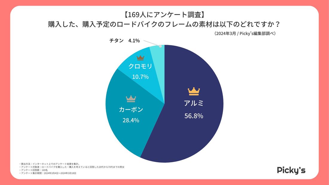 【169人にアンケート】ロードバイクはどう選ぶ?選び方・メーカー・価格帯などを調査しました!