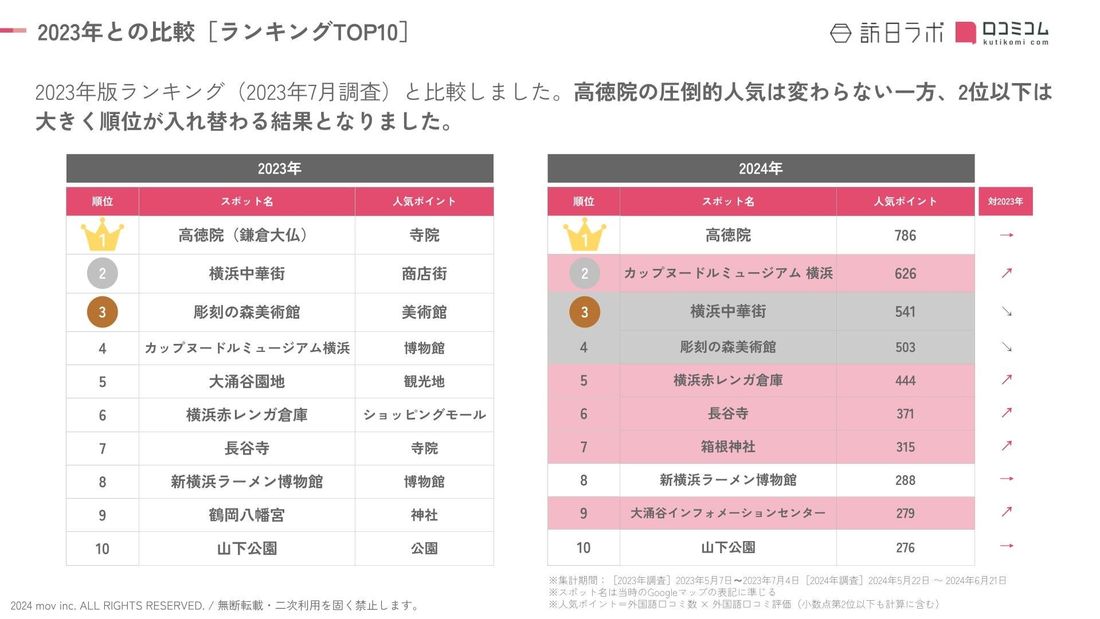 【独自調査】2024最新：外国人に人気の観光スポットランキング［神奈川県編］1位は2年連続で「高徳院」！| インバウン…