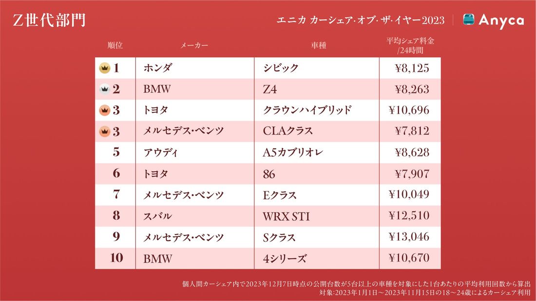 今年もっともカーシェアされたクルマはアウディ A5カブリオレ「エニカ カーシェア・オブ・ザ・イヤー2023」