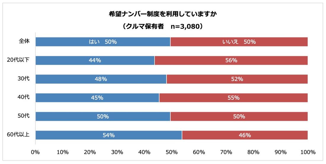 クルマ保有者の半数は希望ナンバー制度を利用　図柄入りナンバープレートの希望理由は「地域に愛着がある」が最多