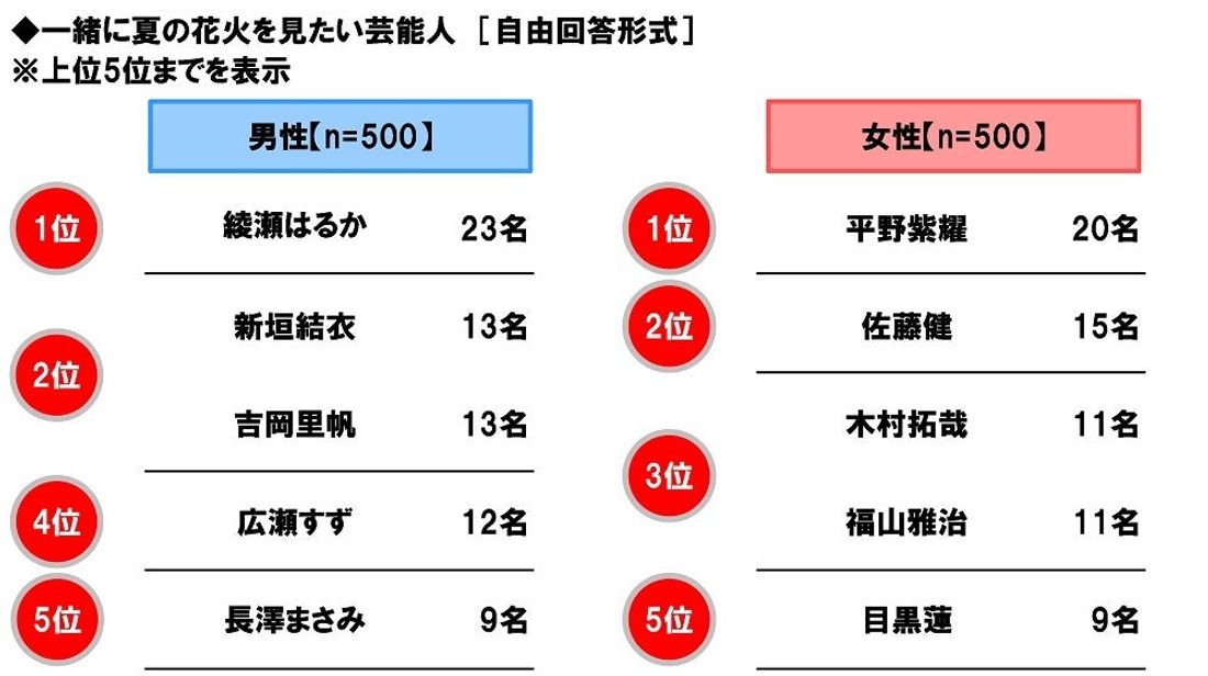 ホンダアクセス調べ　一緒に長距離ドライブをしたい芸能人　男性回答1位「綾瀬はるかさん」、女性回答1位「大泉洋さん」