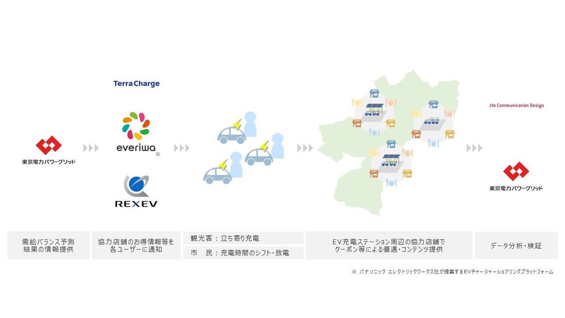 小田原市EV宿場町実証事業に関する連携協定の締結について