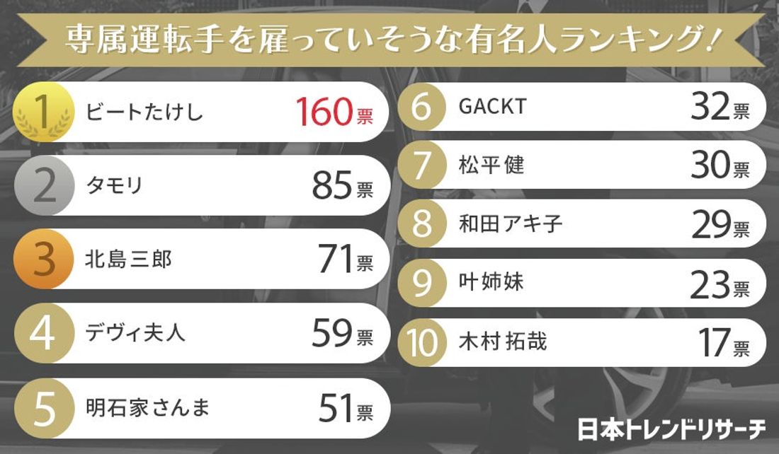 【男女1000人に聞いた】専属運転手を雇っていそうな有名人ランキング!