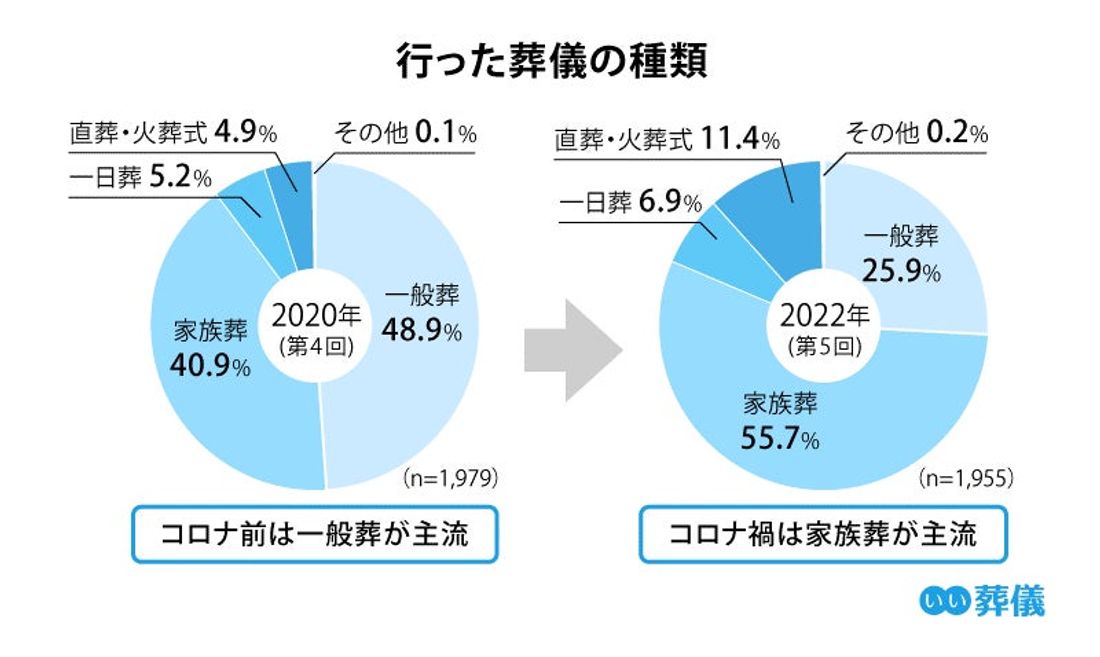 根強く残る「皆で故人を送りたい」「お別れ会・偲ぶ会」の施行数が48%増加
