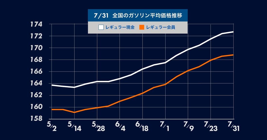 ガソリン価格は11週連続の値上がり!夏休みシーズンでガソリンの需要が拡大する8月は、さらに厳しい値上がりが続く見通し …