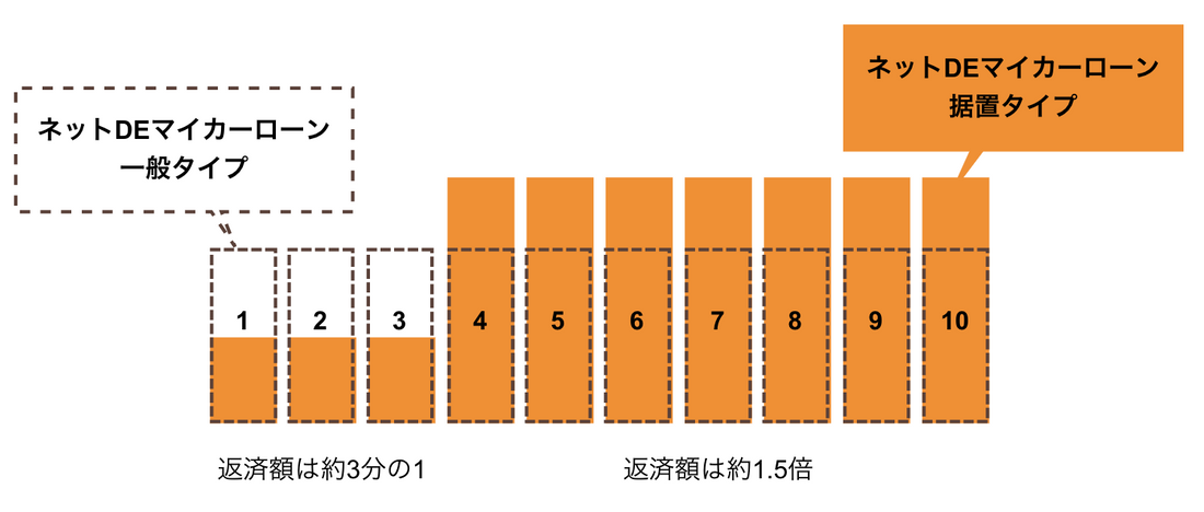 当面の返済額が抑えられる 三菱ufj銀行の据置タイプマイカーローンの特徴と向いている人の写真 6枚目