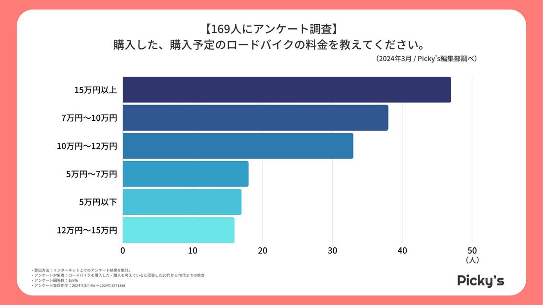 【169人にアンケート】ロードバイクはどう選ぶ?選び方・メーカー・価格帯などを調査しました!
