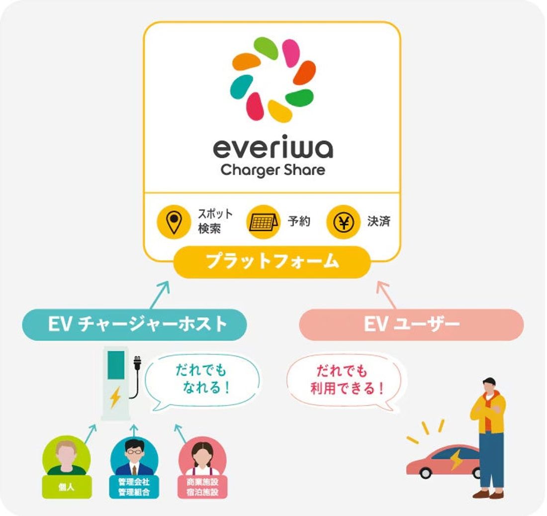 新電元のEV用「見せない普通充電器」、シェア型決済サービス「everiwa」で2024年夏から連携可能に
