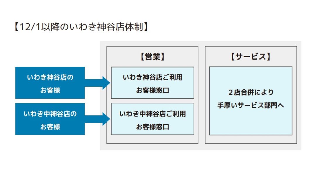 福島日産 いわき中神谷店・いわき神谷店 店舗統合のご案内
