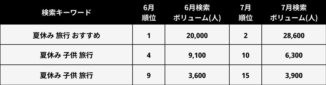 「コロナ明け初の夏休みは家族で旅行を満喫したい！」ユーザーの深層心理を捉えたCMがレジャー部門1位に！