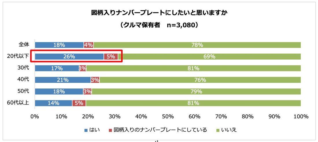 クルマ保有者の半数は希望ナンバー制度を利用　図柄入りナンバープレートの希望理由は「地域に愛着がある」が最多