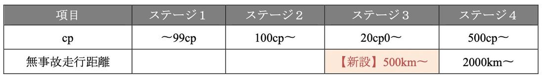 カーシェアリングサービス「タイムズカー」、会員様向けポイントプログラムをリニューアル!