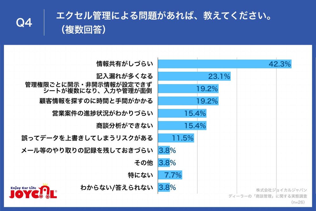 【カーディーラーの商談管理の実態を調査！】4割超が、商談管理をエクセル・手書きなどの「アナログ管理」　約7割は、アナロ…