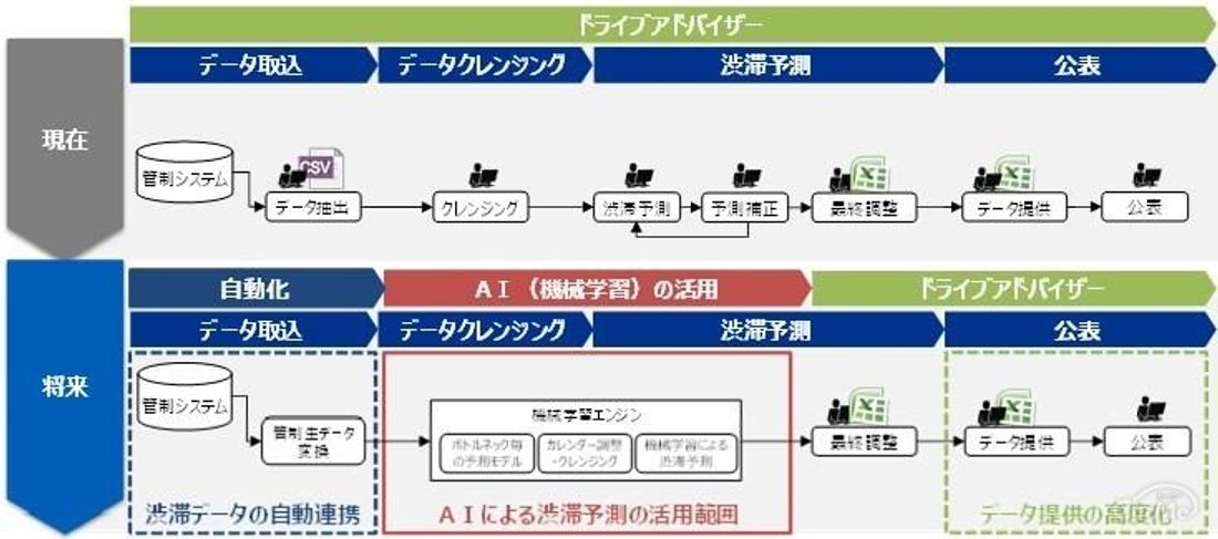 AI　渋滞予測