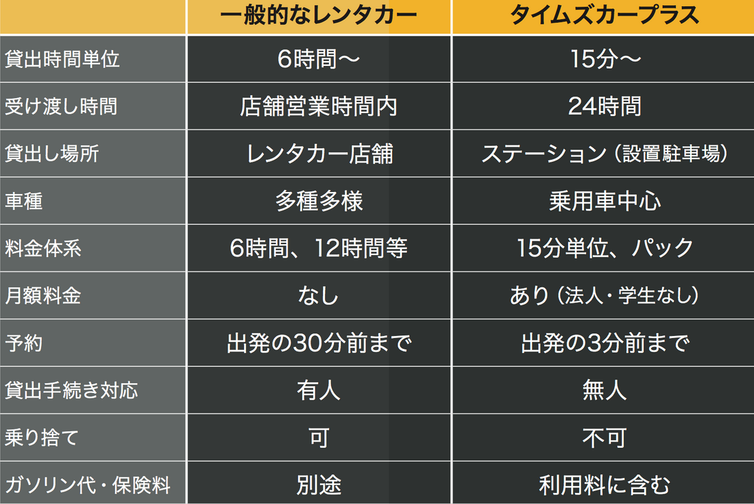アヘッド カーシェアリングとレンタカー、どこが違う?