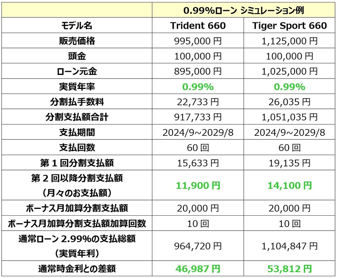 トライアンフから真夏の「ご購入サポートキャンペーン」開催のお知らせ