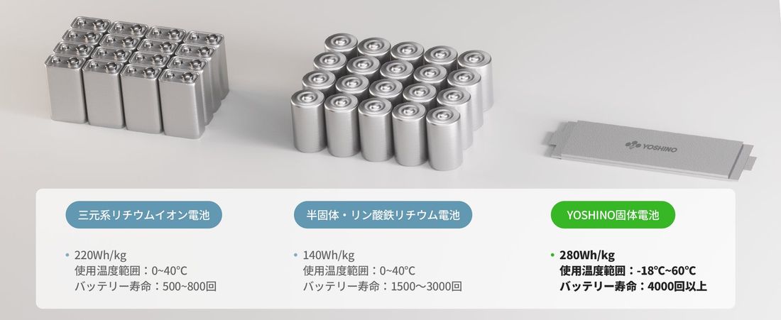 【YOSHINO】世界初※固体電池採用のポータブル電源、ヨシノパワーが新製品も試せるポップアップストアを原宿にて開催！