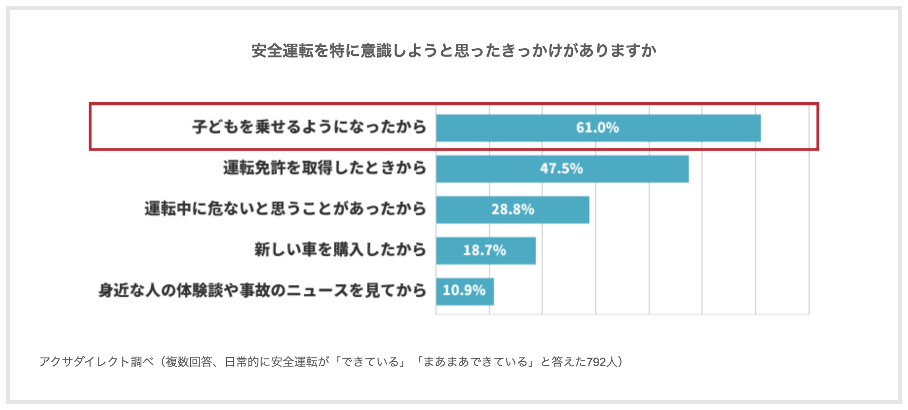 アクサダイレクト 子育て世帯ドライバーの安全運転とリスク認知に関する意識調査 安全運転のきっかけは 子どもを乗せるようになったから